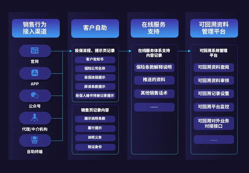 合規與創新并驅 容聯引領互聯網保險銷售全過程回溯，東陽模式探析
